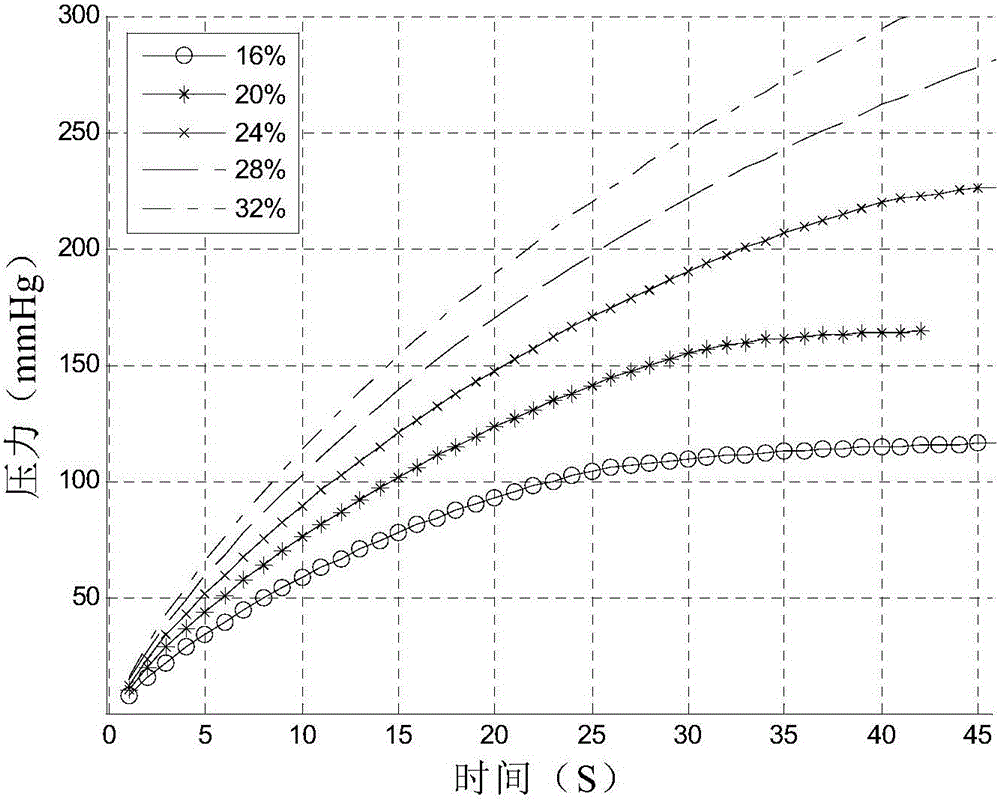 Pulse-width modulation (PWM) circuit duty ratio adjustment method and system for blood pressure measurement device