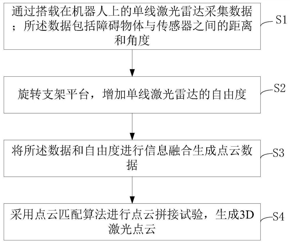 A method for obtaining 3D laser point cloud based on single-line lidar