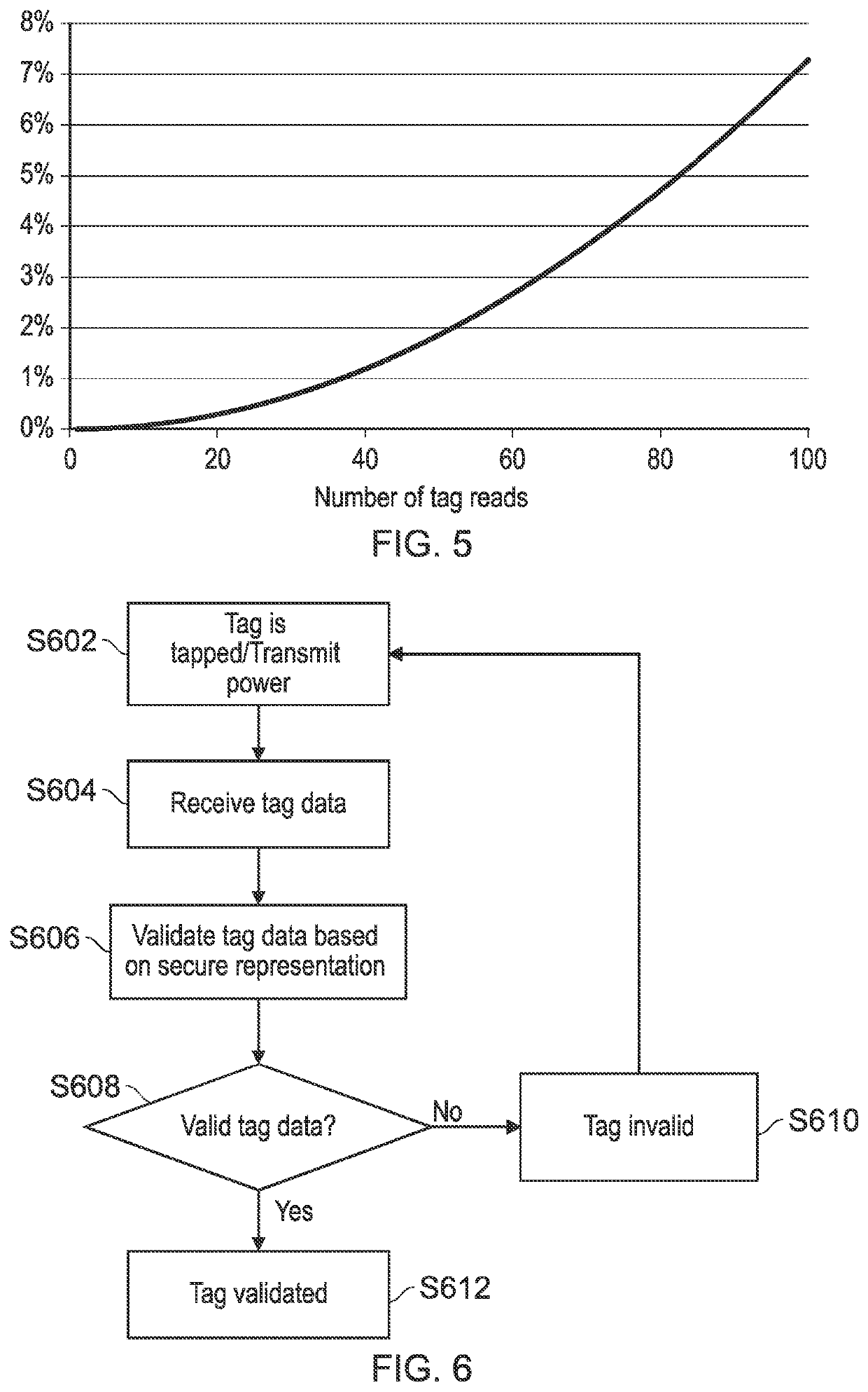 Secure RFID tag identification