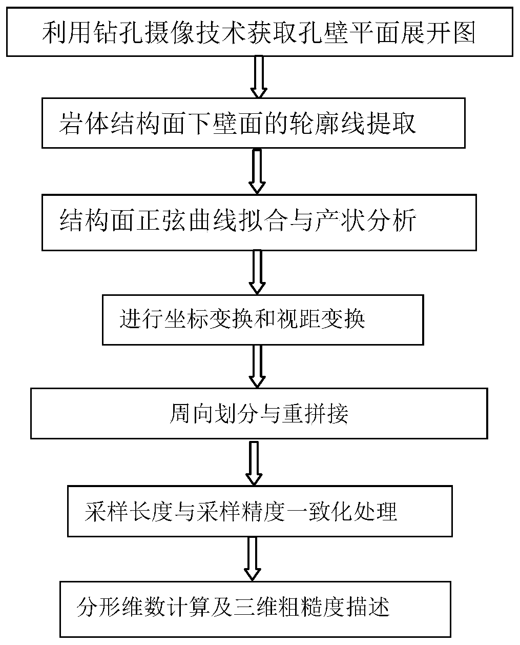 Three-dimensional roughness description method for rock mass structural surface based on borehole camera technology