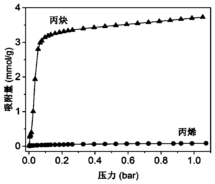 Layered porous material for adsorbing and separating allylene and propylene and preparation method and application thereof