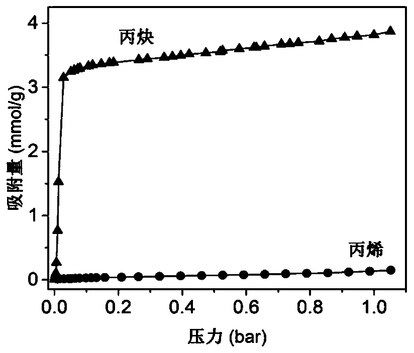 Layered porous material for adsorbing and separating allylene and propylene and preparation method and application thereof