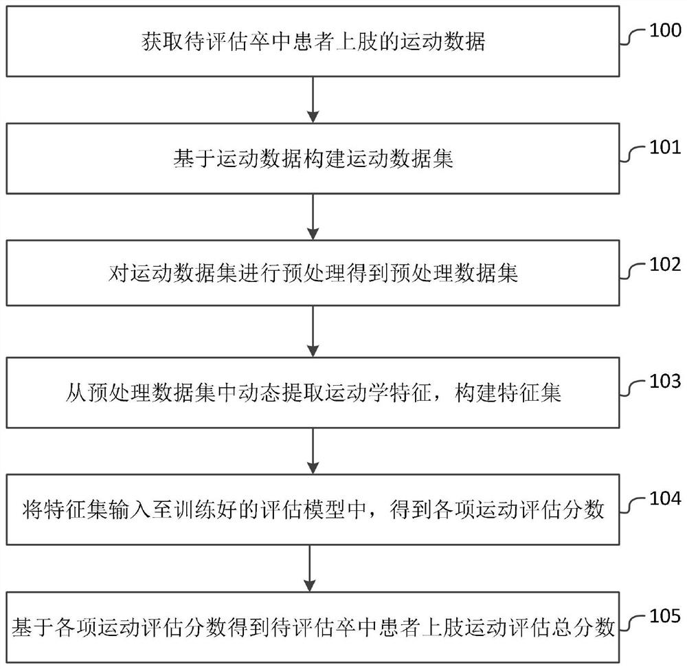 Automatic assessment method and system for motion function of upper limbs of stroke patient