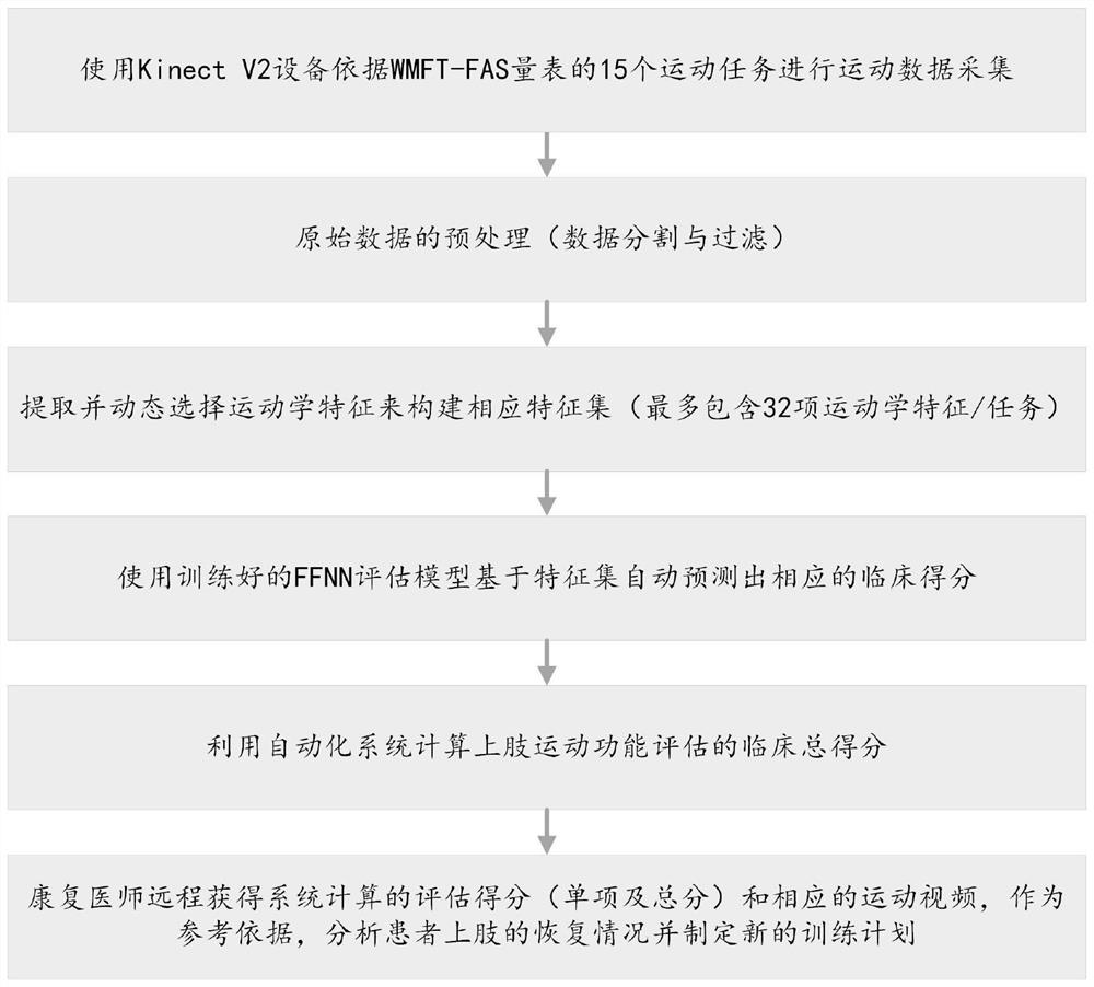 Automatic assessment method and system for motion function of upper limbs of stroke patient