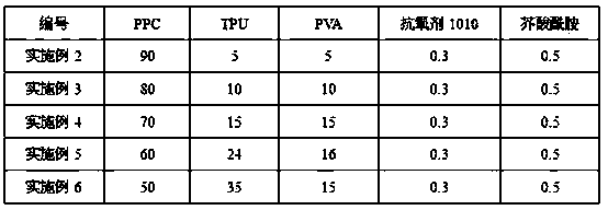 Poly-methyl ethylene carbonate composition and preparation method thereof