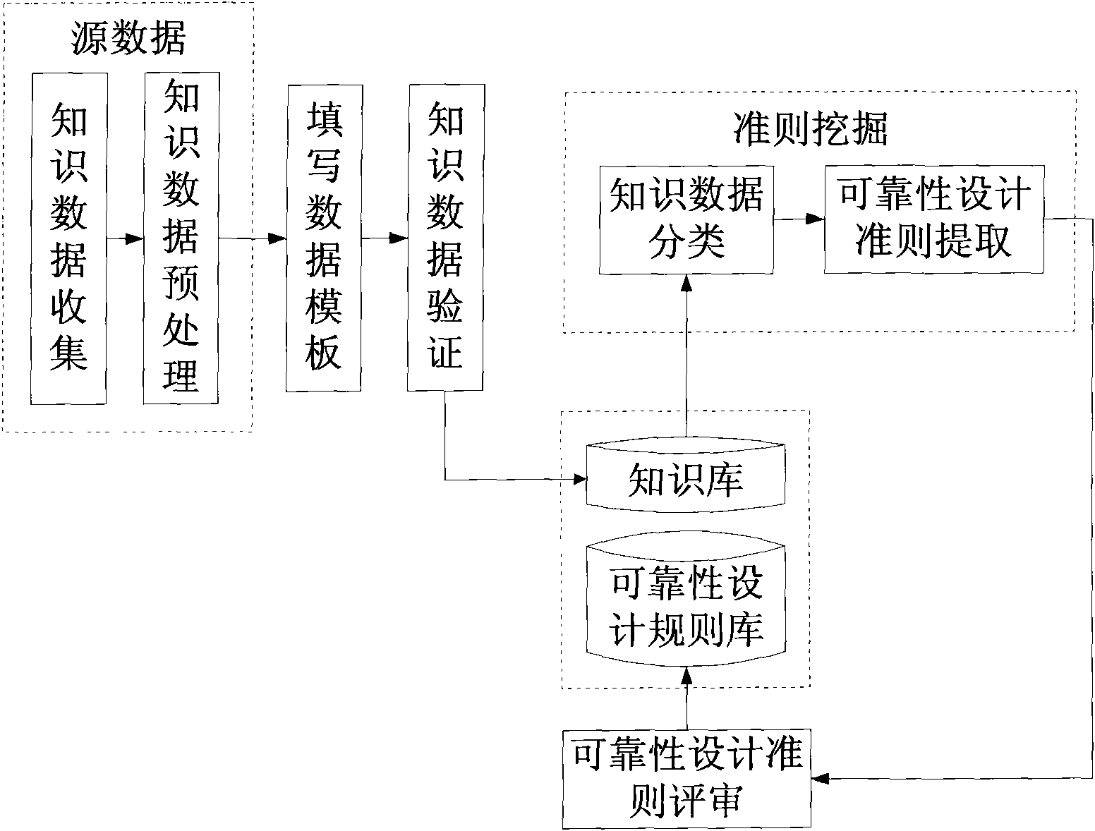 Knowledge acquisition template for product reliability design and criteria extracting method