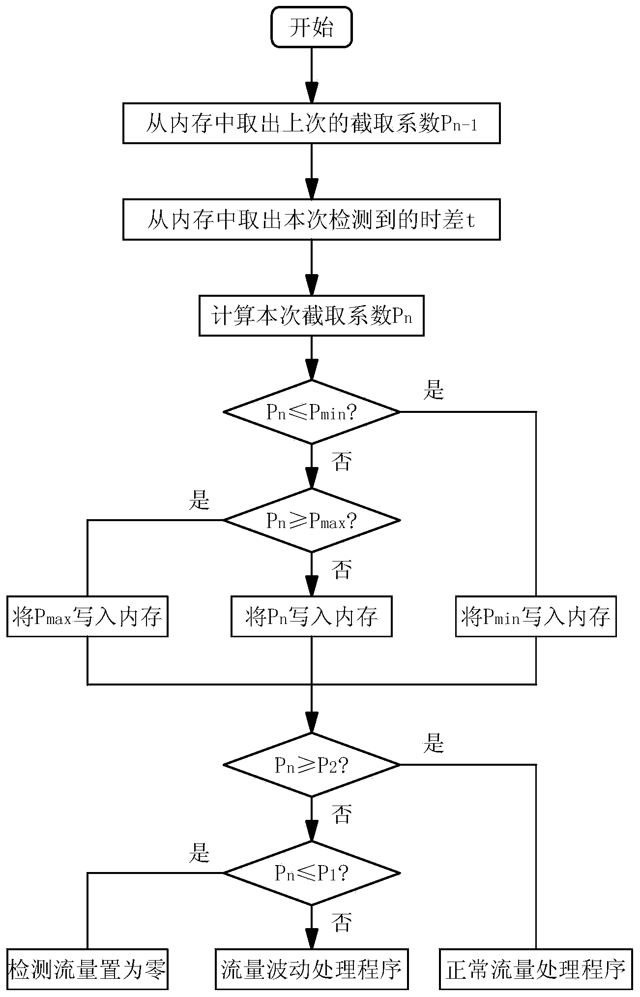 Ultrasonic water meter interception coefficient processing method