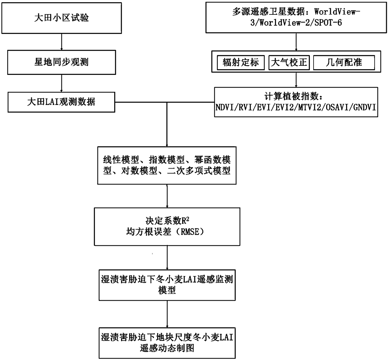 Method for estimating leaf area index (LAI) of patch scale winter wheat based remote sensing satellite data