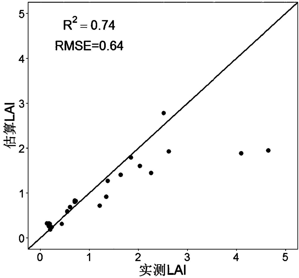 Method for estimating leaf area index (LAI) of patch scale winter wheat based remote sensing satellite data