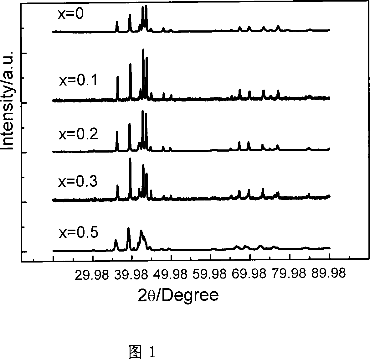 Method for improving hydrogen storing property of AB2 type hydrogen storing alloy