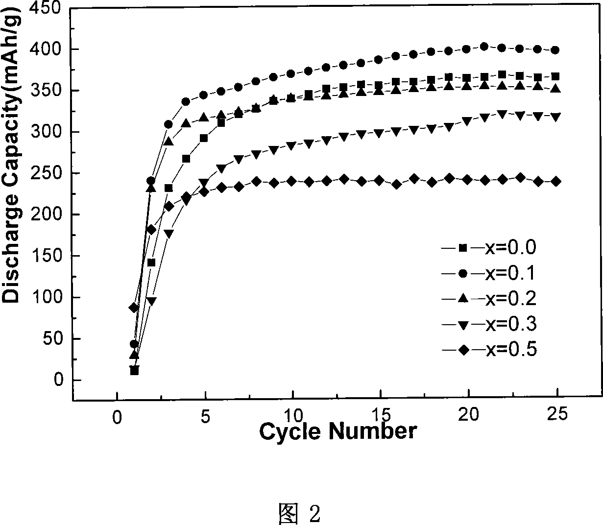 Method for improving hydrogen storing property of AB2 type hydrogen storing alloy