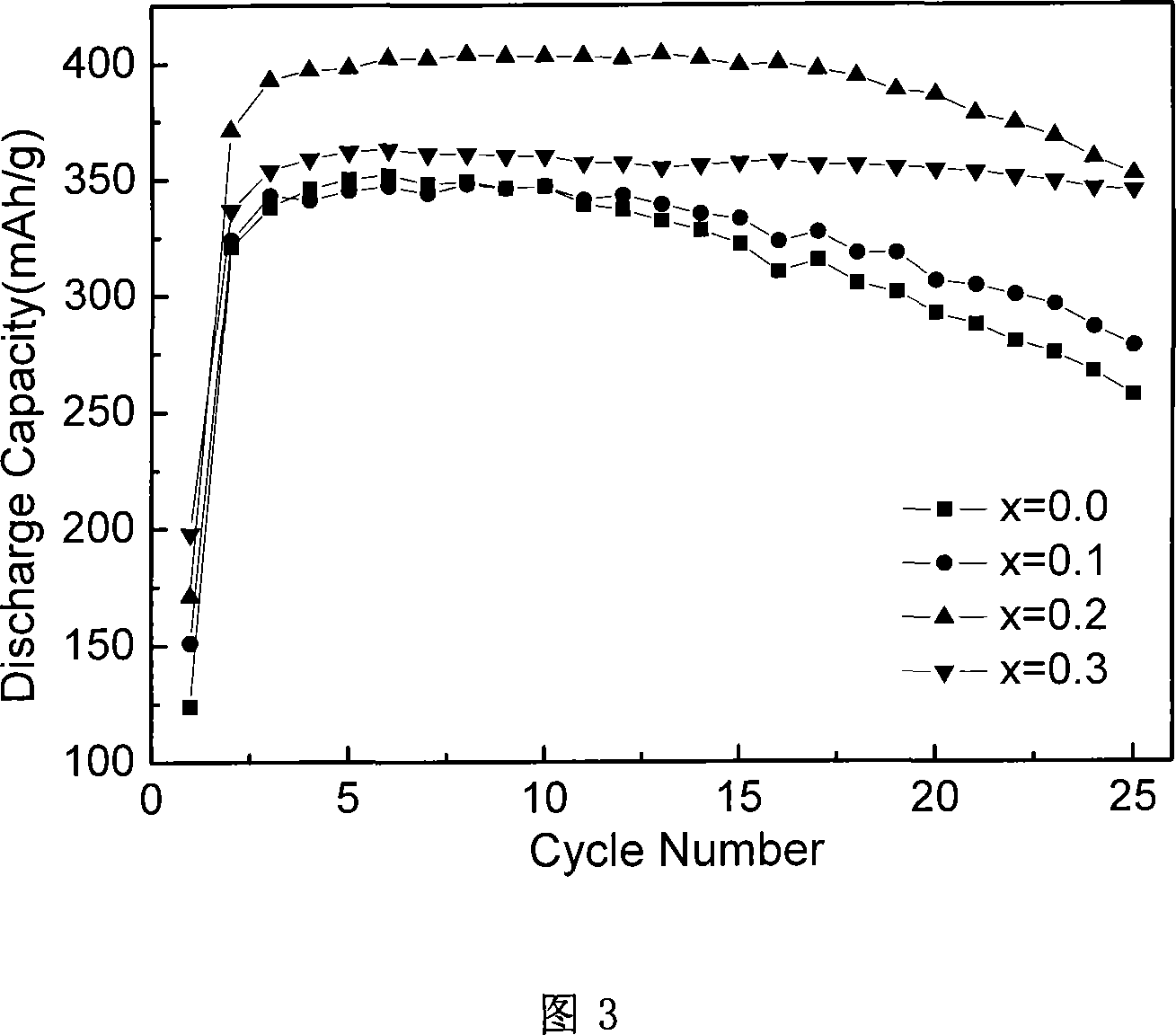 Method for improving hydrogen storing property of AB2 type hydrogen storing alloy