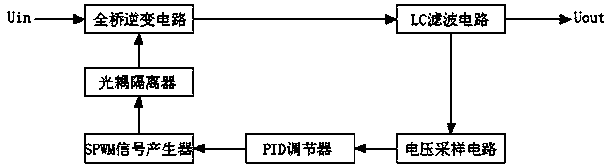 Single-phase sine wave inverter power supply based on single-chip microcomputer