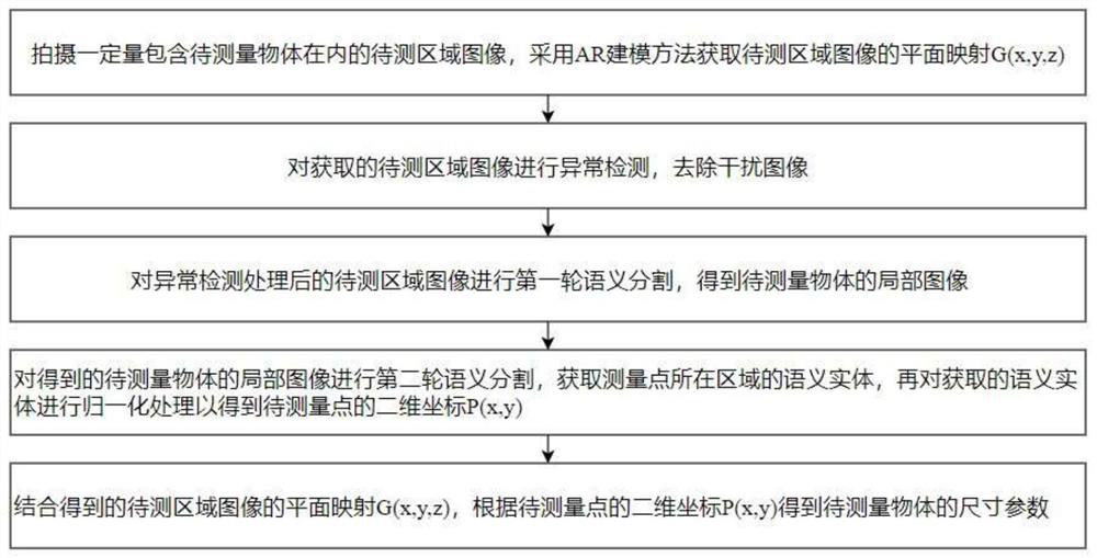 Intelligent measurement method based on AR and multiple semantic segmentation