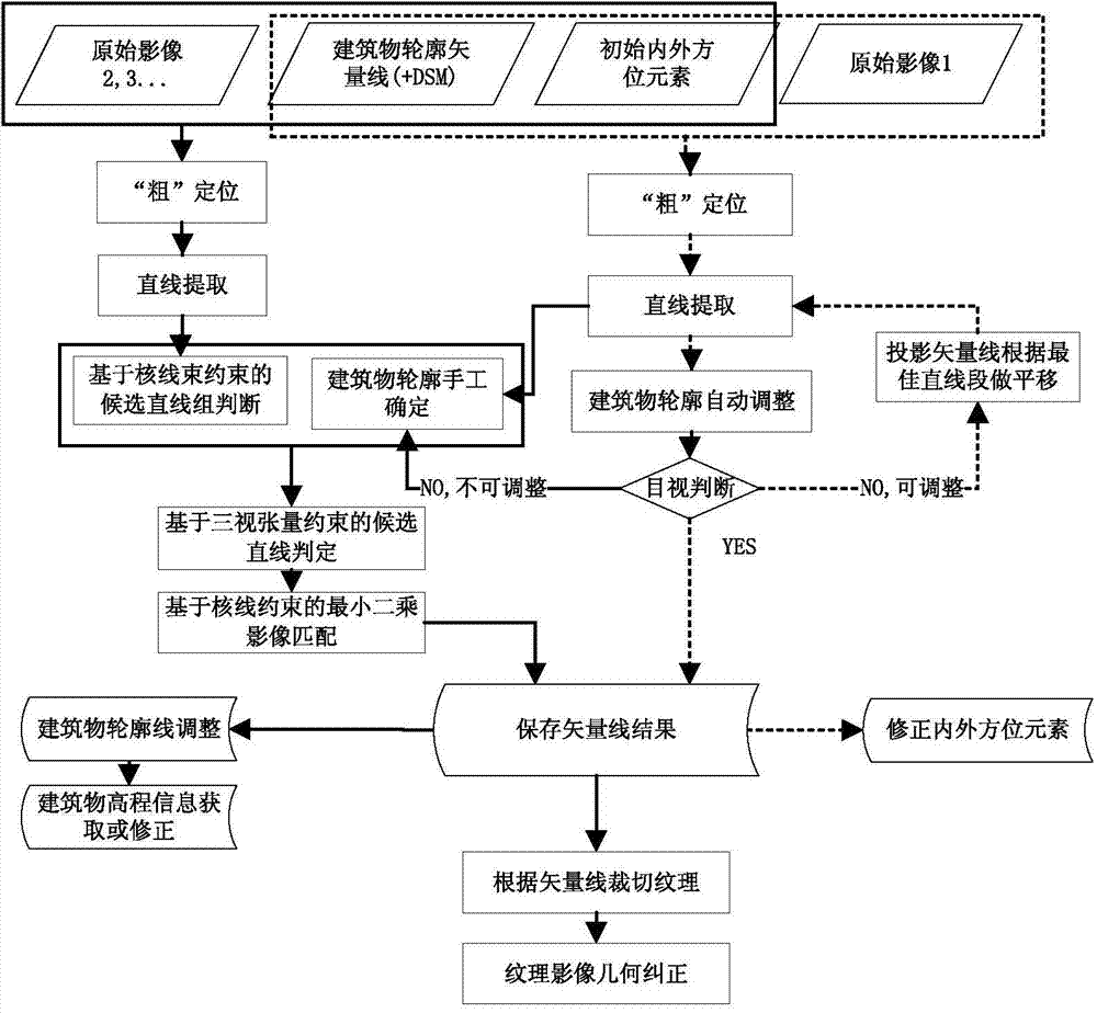 Building texture extraction method based on UAV low-altitude aerial survey system