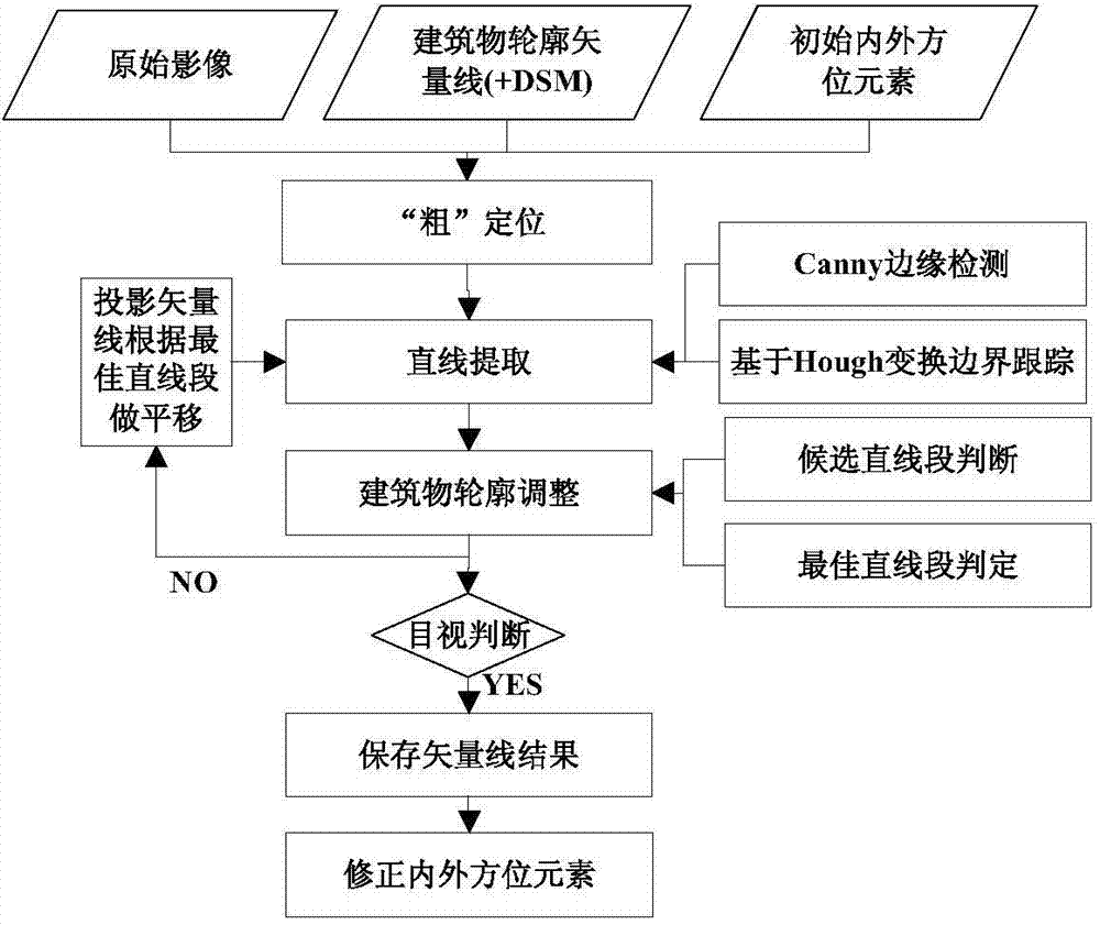 Building texture extraction method based on UAV low-altitude aerial survey system