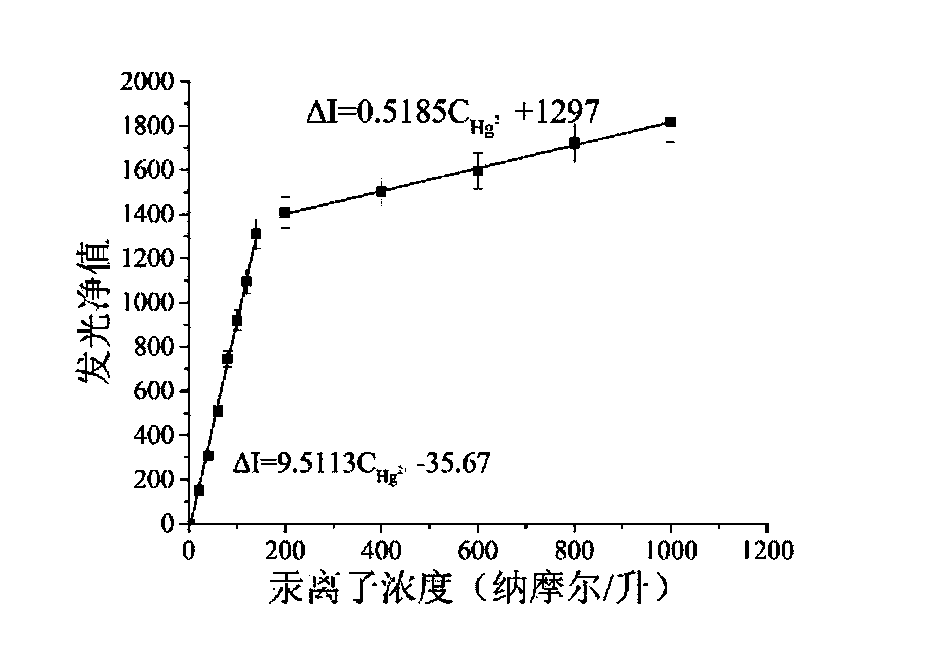 Method for detecting mercury ions through chemiluminescence method based on Pt nanoparticles