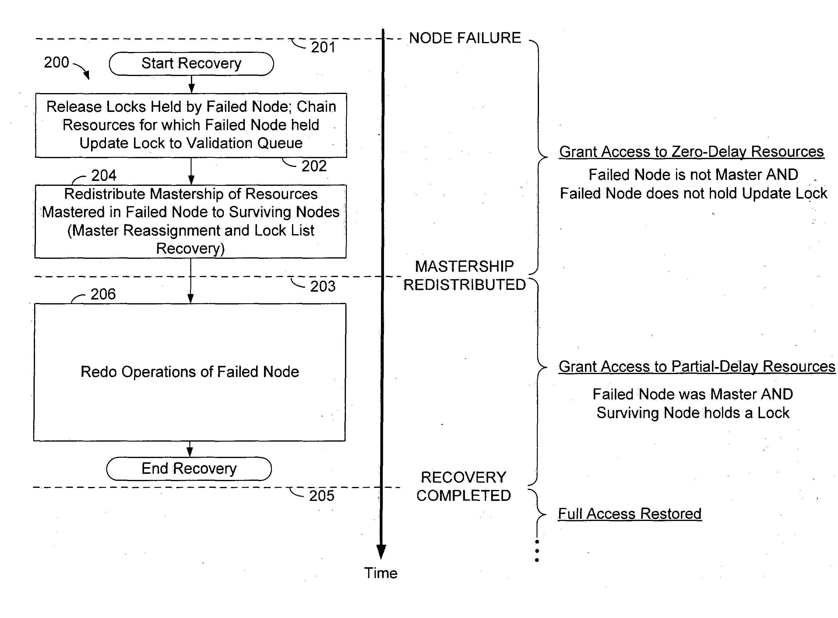 Conditional data access after database system failure