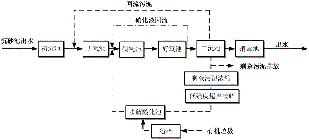 Method and application of performing hydrolytic acidification to low-intensity ultrasound pretreated sludge and organic refuse to supply carbon source for promoting bio-denitrification