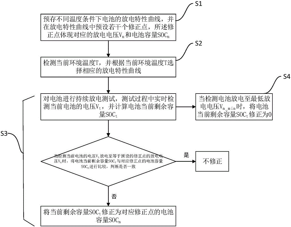 Method of correcting state of charge (SOC) based on battery discharge characteristic curves and ampere-hour integral method