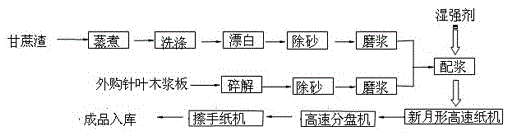 Method and equipment for producing paper towels from sugarcane pulp