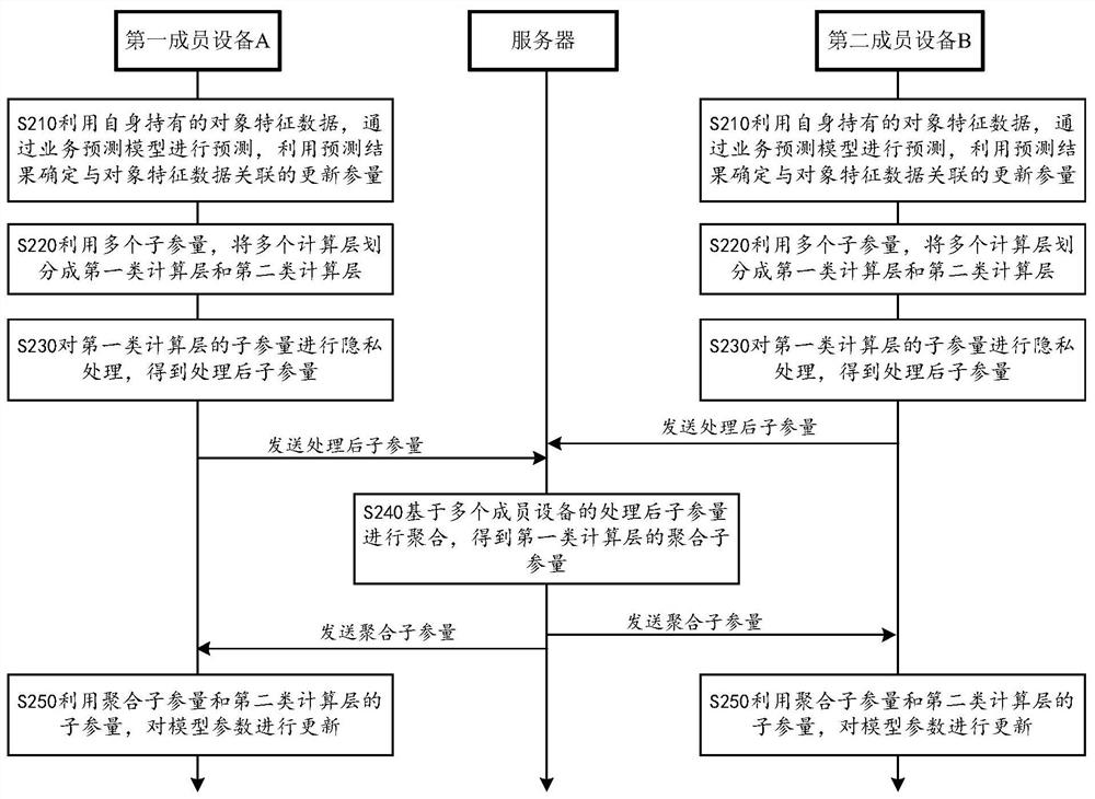 Service prediction model training method and device for protecting data privacy