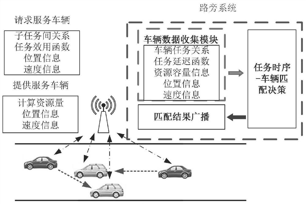 A multi-computing task scheduling method among multiple vehicles based on fog computing