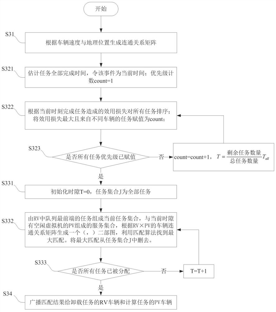 A multi-computing task scheduling method among multiple vehicles based on fog computing