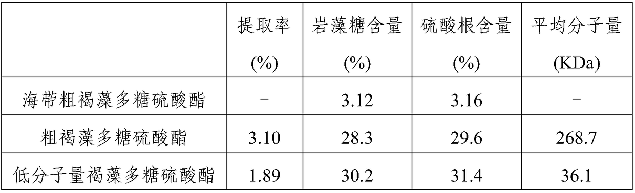 A method for preparing low-molecular-weight polysaccharides