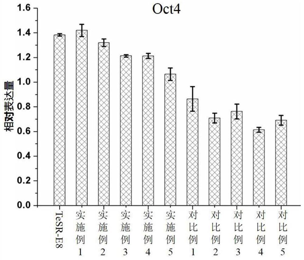 Culture medium supplementing composition, stem cell culture medium and preparation method of stem cell culture medium