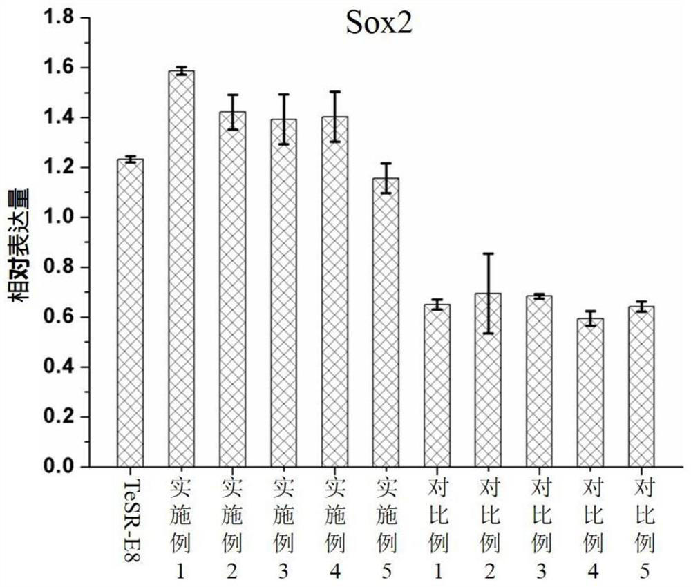 Culture medium supplementing composition, stem cell culture medium and preparation method of stem cell culture medium