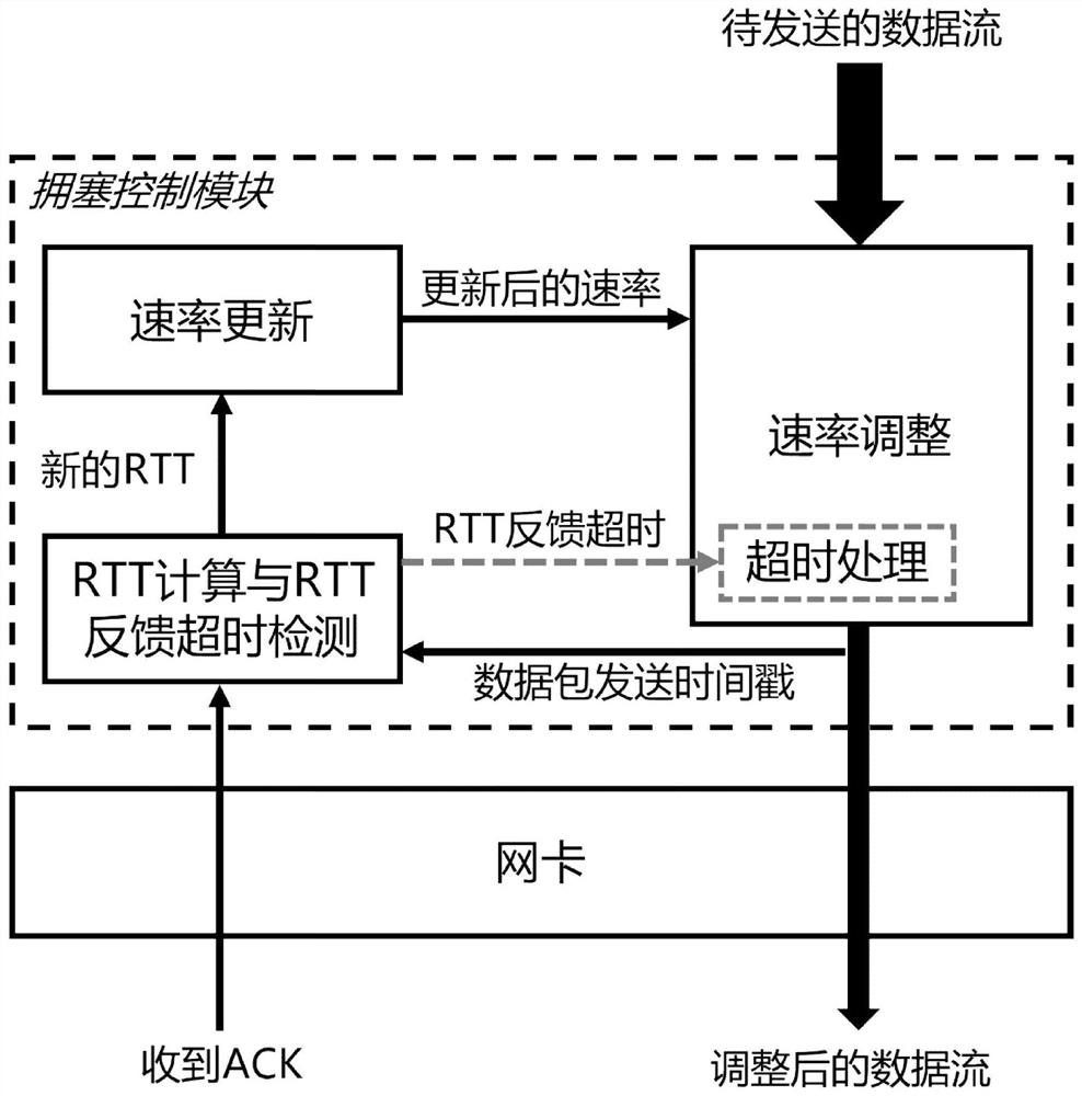 RTT-based congestion control method and device combined with proportional-integral-derivative control