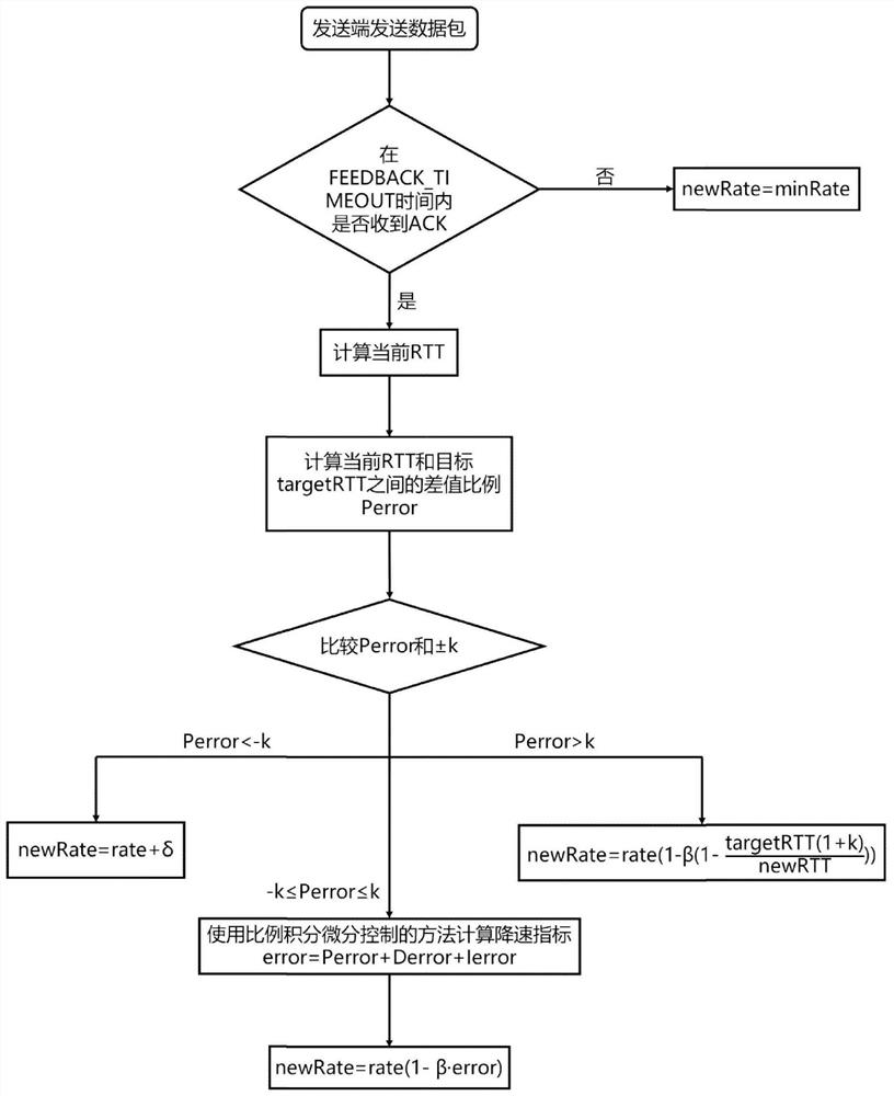 RTT-based congestion control method and device combined with proportional-integral-derivative control