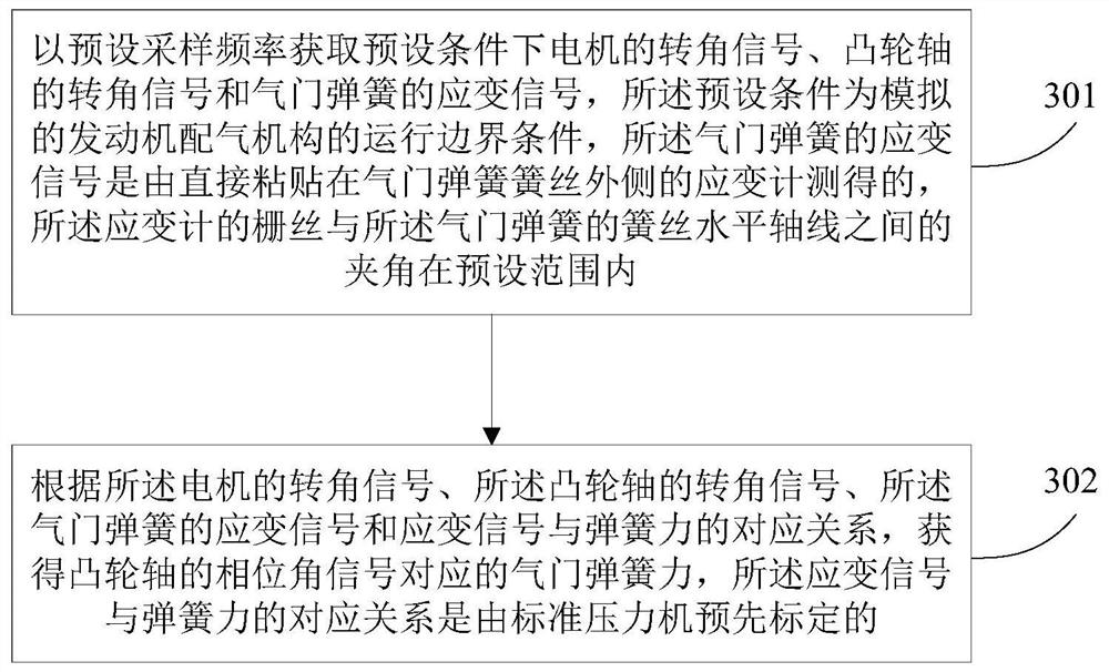 Equipment, method and device for measuring engine valve spring force