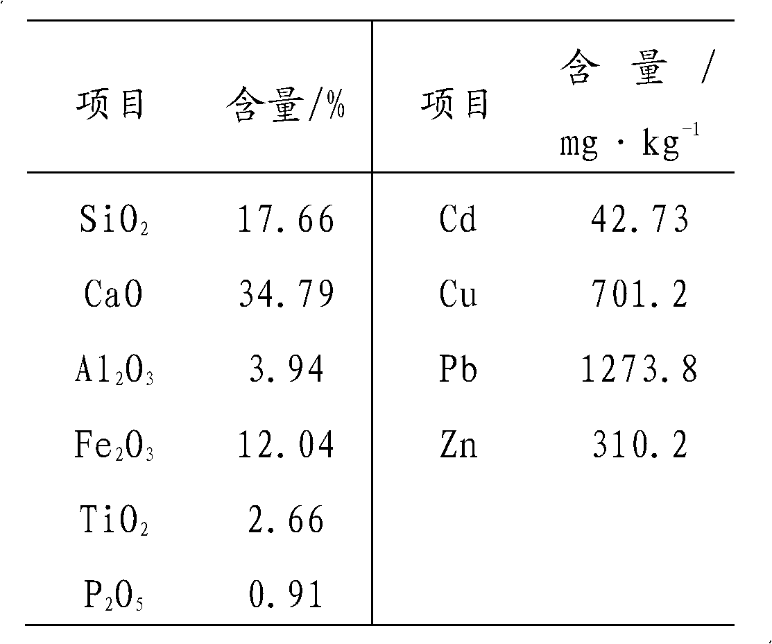 Method for extracting amphoteric heavy metal by adopting incineration fly ash as low-grade heavy metal