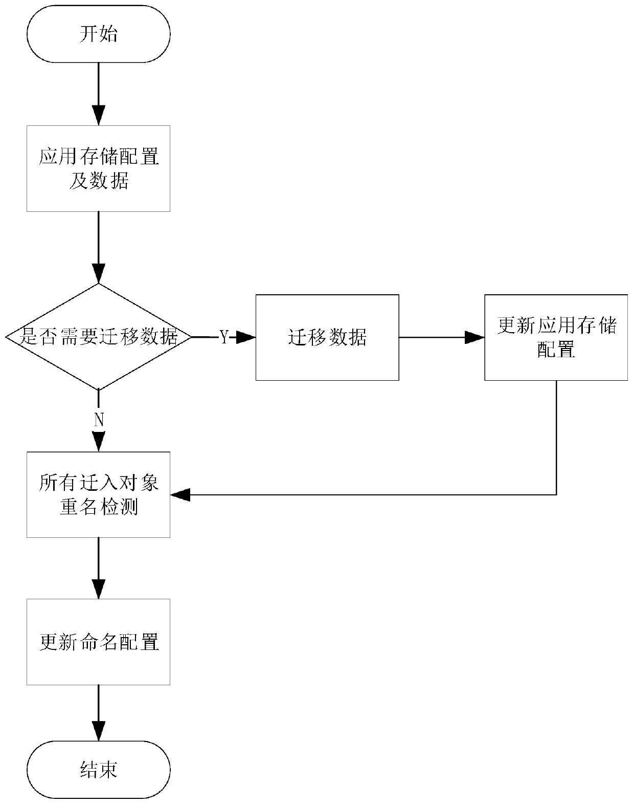 Application migration method suitable for cross-kubernetes cluster