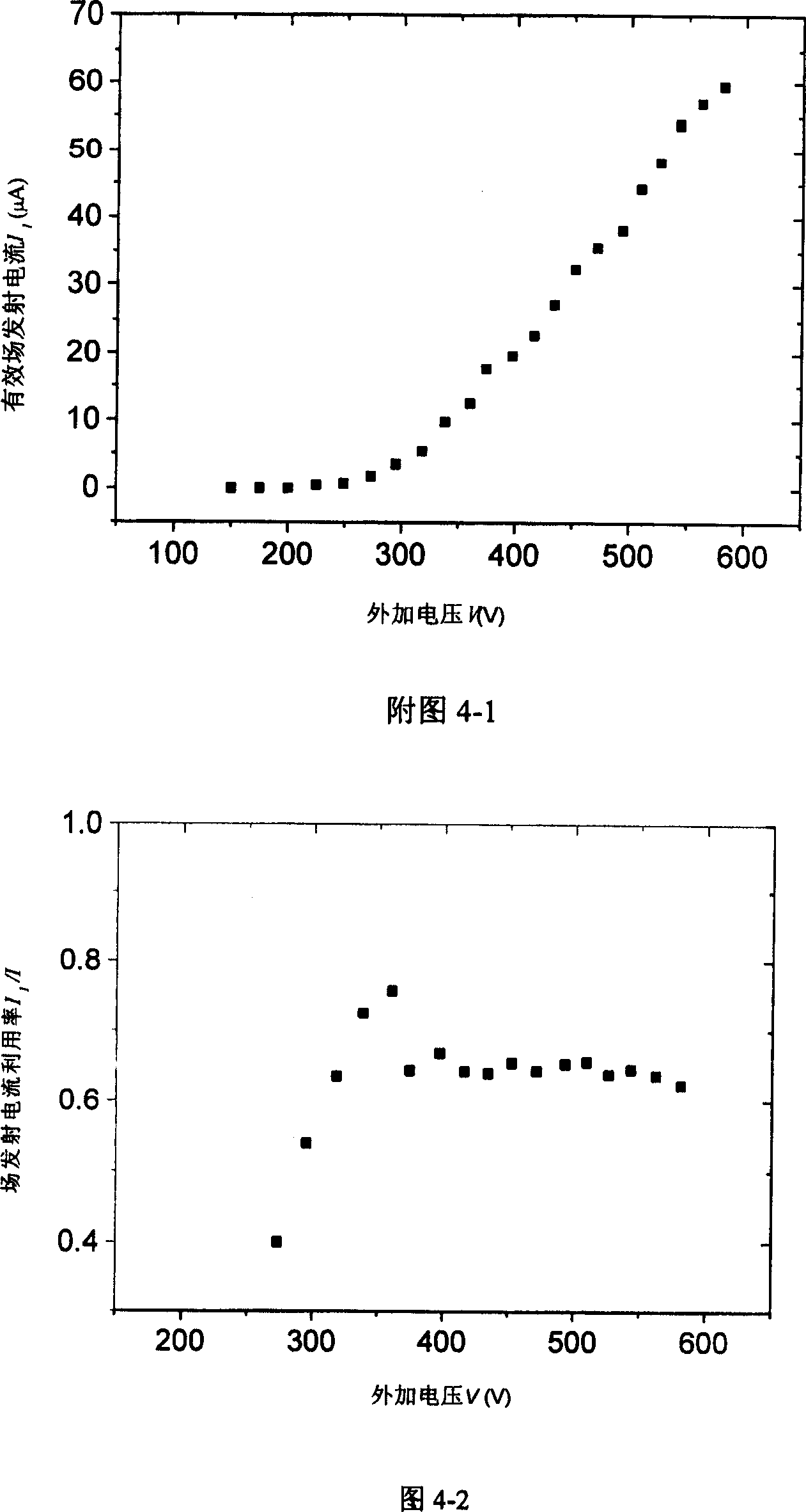 Method with low-voltage field transmission electronic source