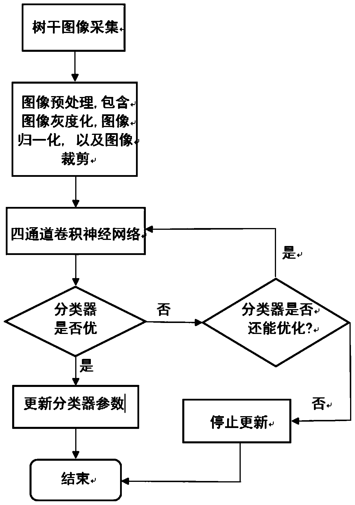 Trunk texture recognition method based on four-channel convolutional neural network