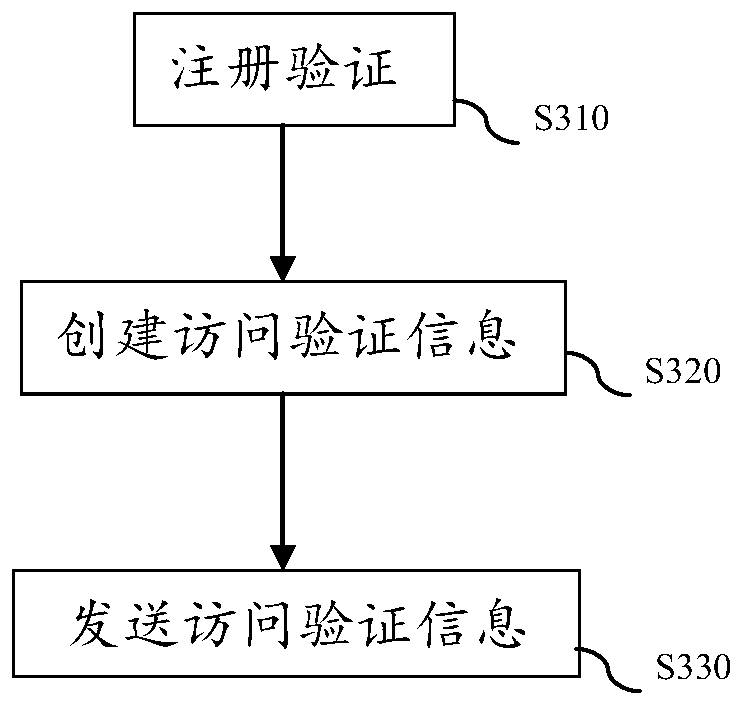 Database access method, system and equipment