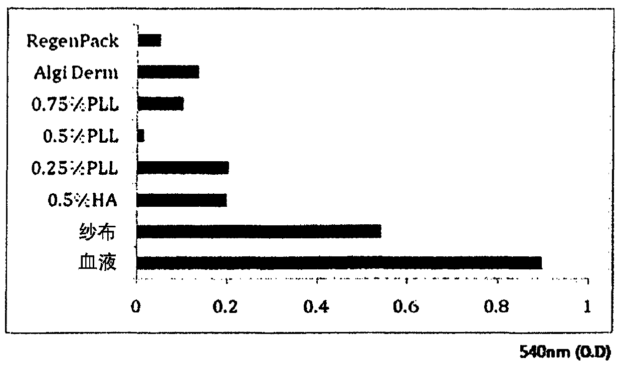 Wound dressing comprising hyaluronic acid-calcium and polylysine and manufacturing method therefor