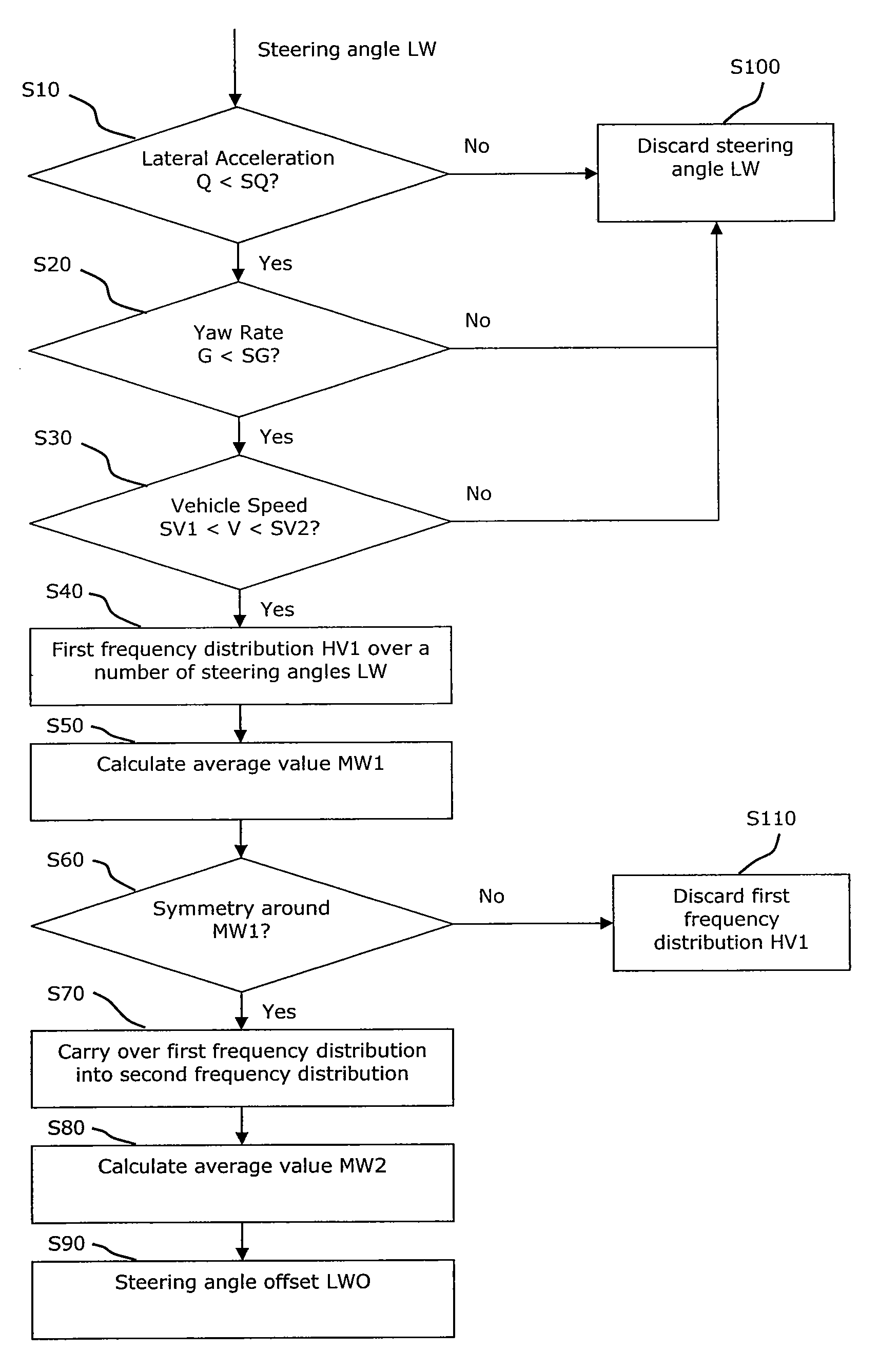 Method and device for determining a steering angle offset