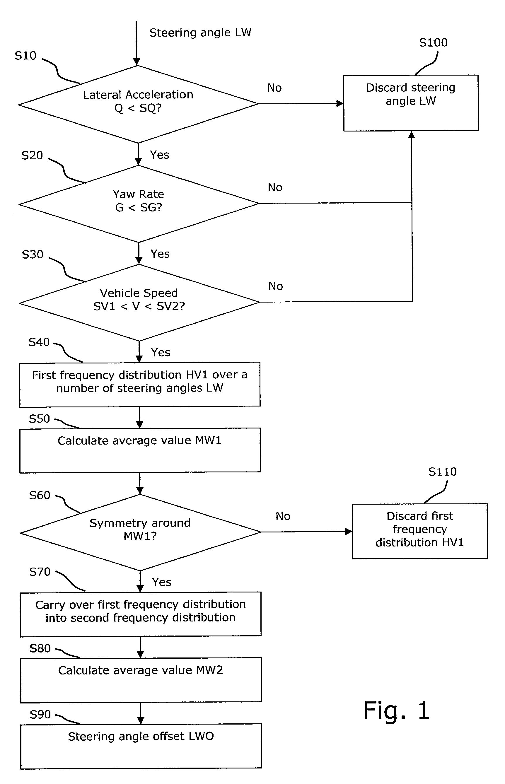 Method and device for determining a steering angle offset