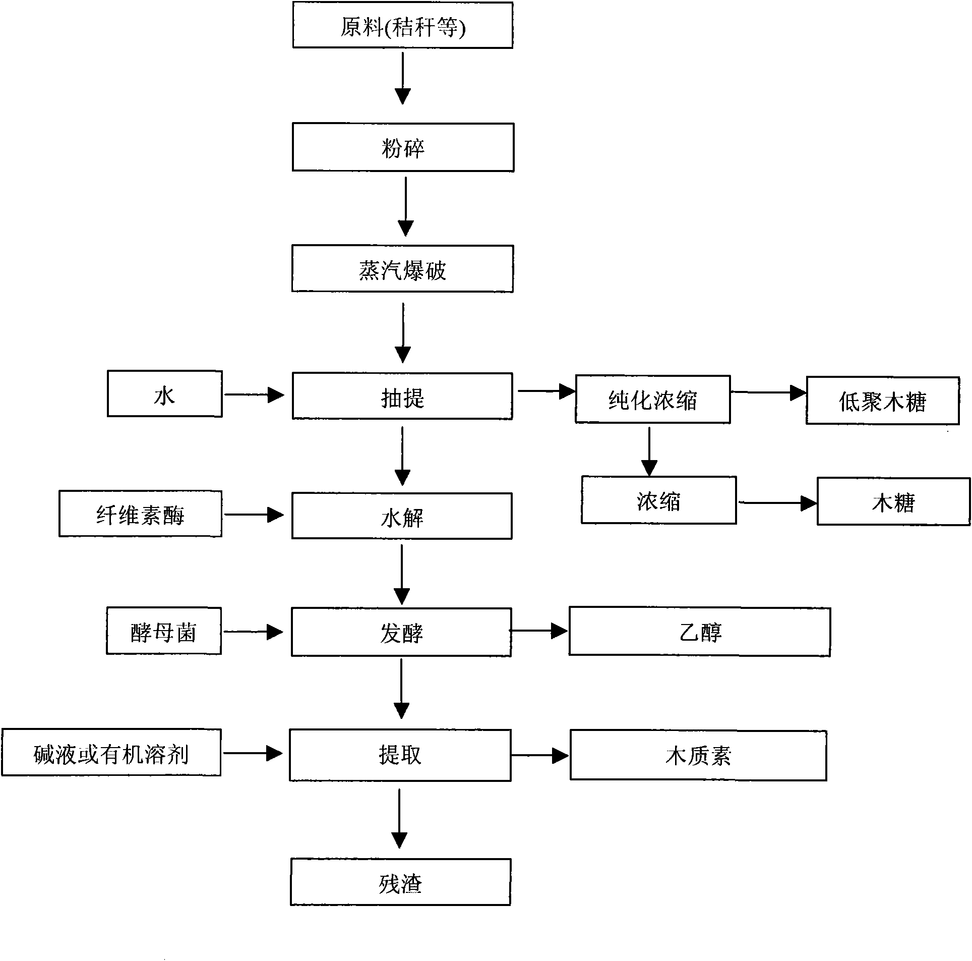 Method for utilizing straw biomass by grades