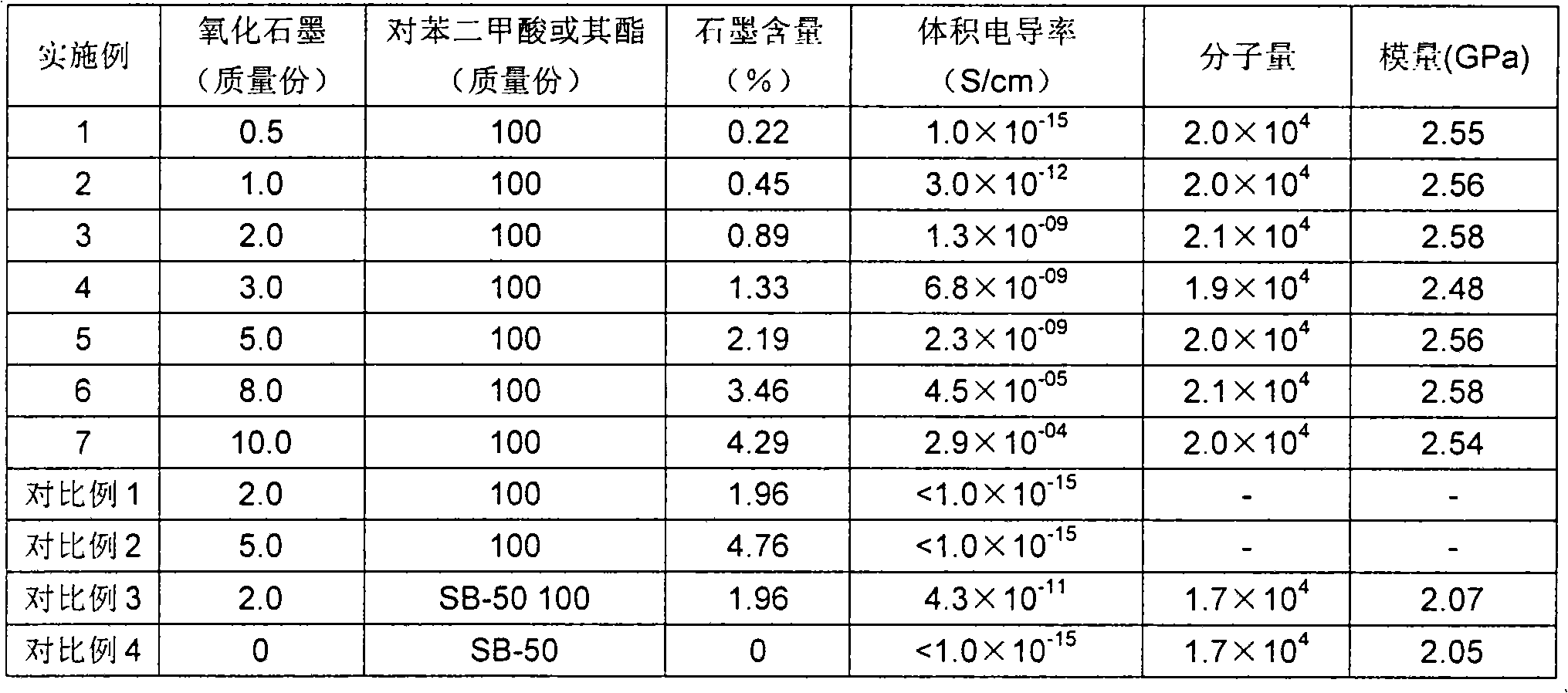 Conductive polyester/graphite oxide composite material and preparation method thereof