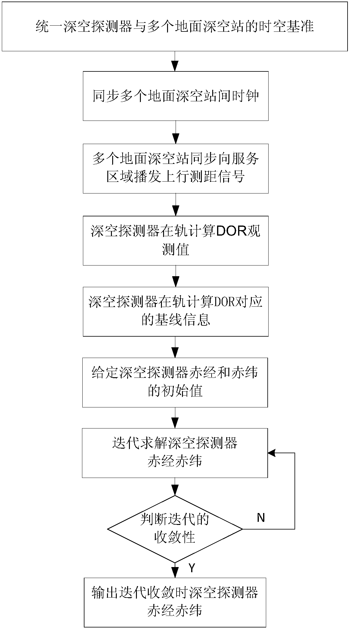 Inverted VLBI deep space unidirectional navigation positioning method