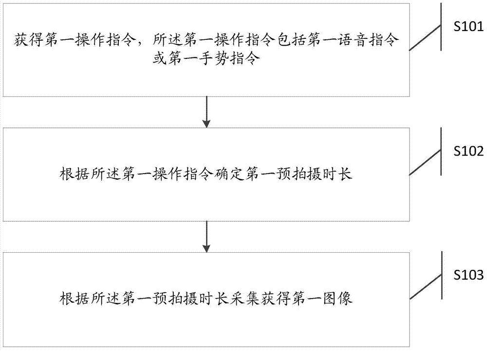 Information processing method and electronic equipment