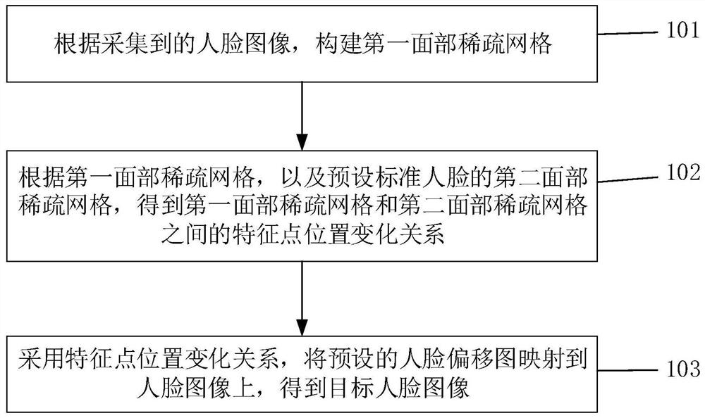 Face image processing method and device, electronic equipment and storage medium