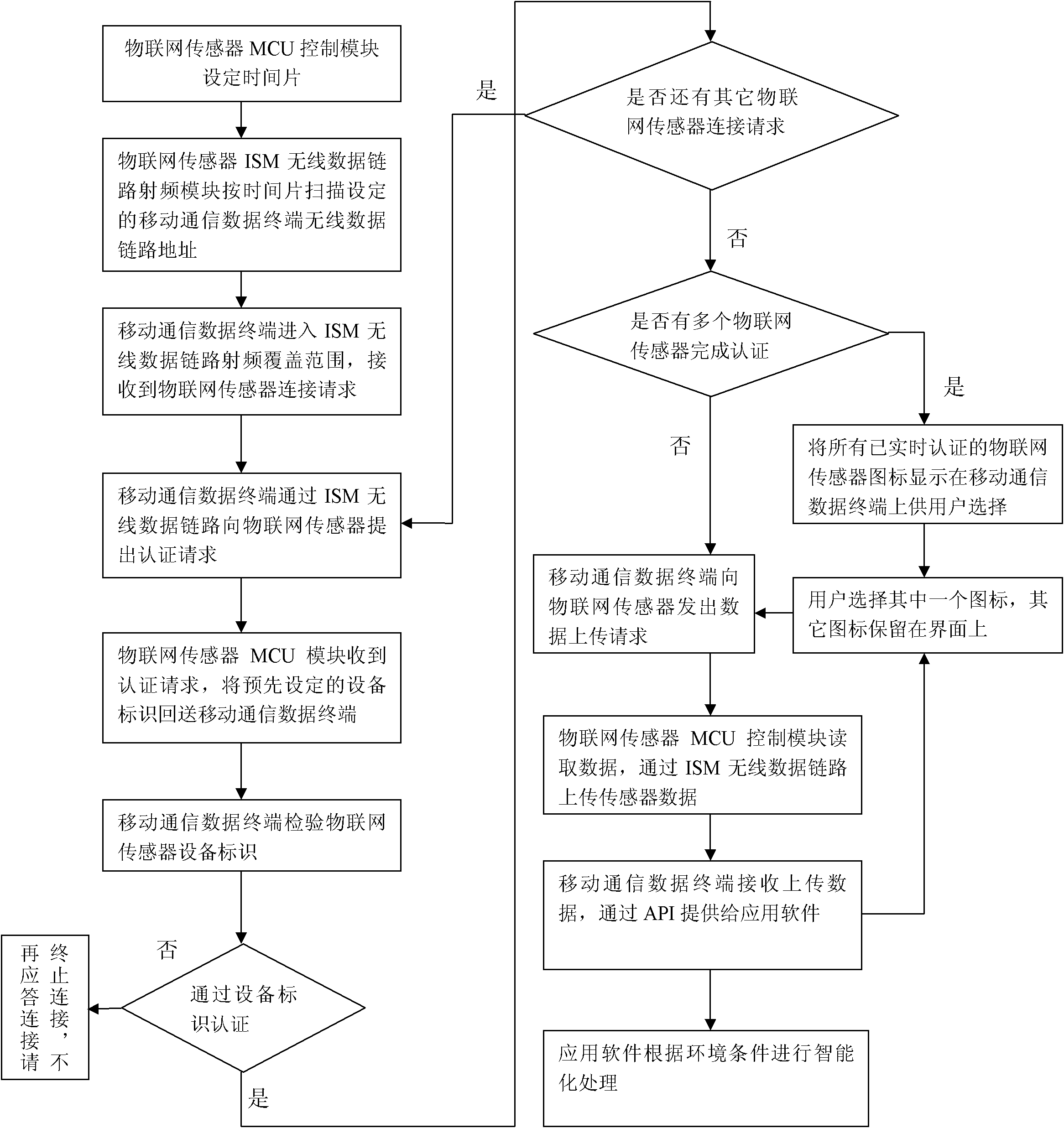 Personal Internet of things system