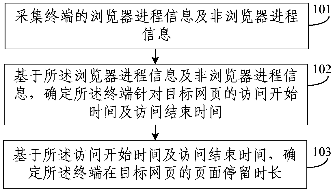 A method and device for determining the duration of a page stay based on terminal access