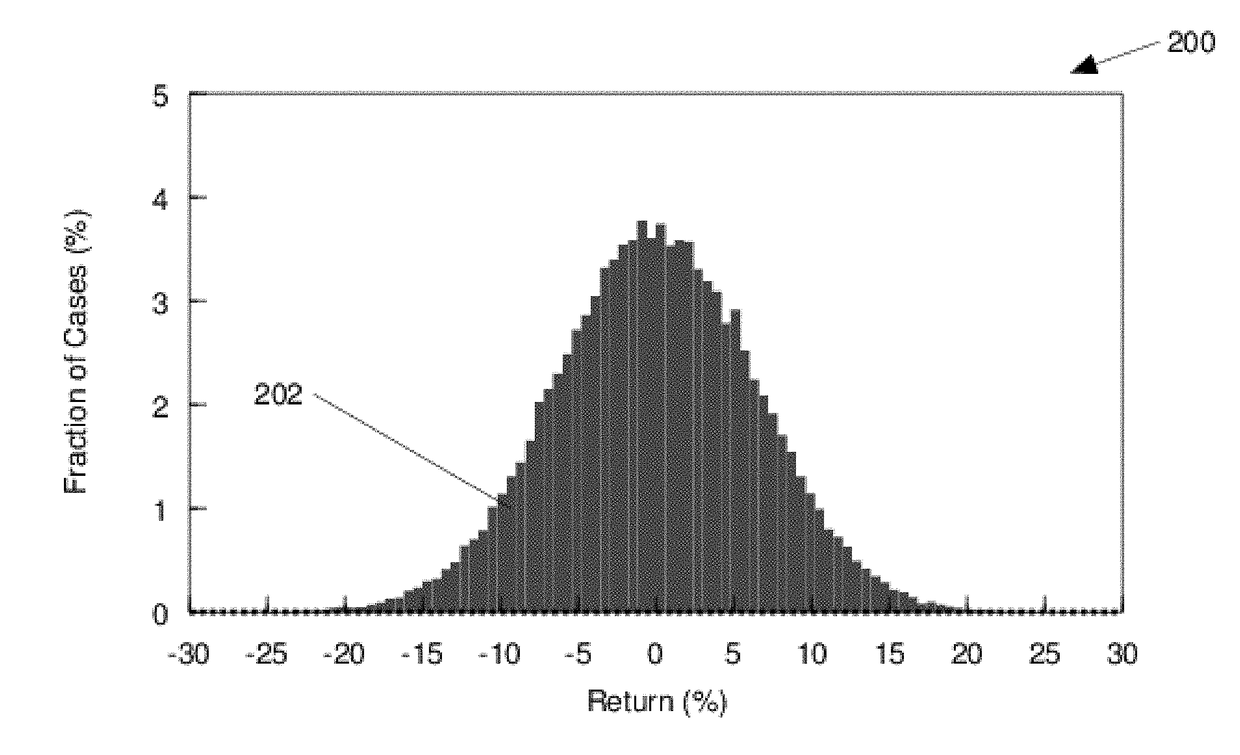 Methods and apparatus employing hierarchical conditional variance to minimize downside risk of a multi-asset class portfolio and improved graphical user interface